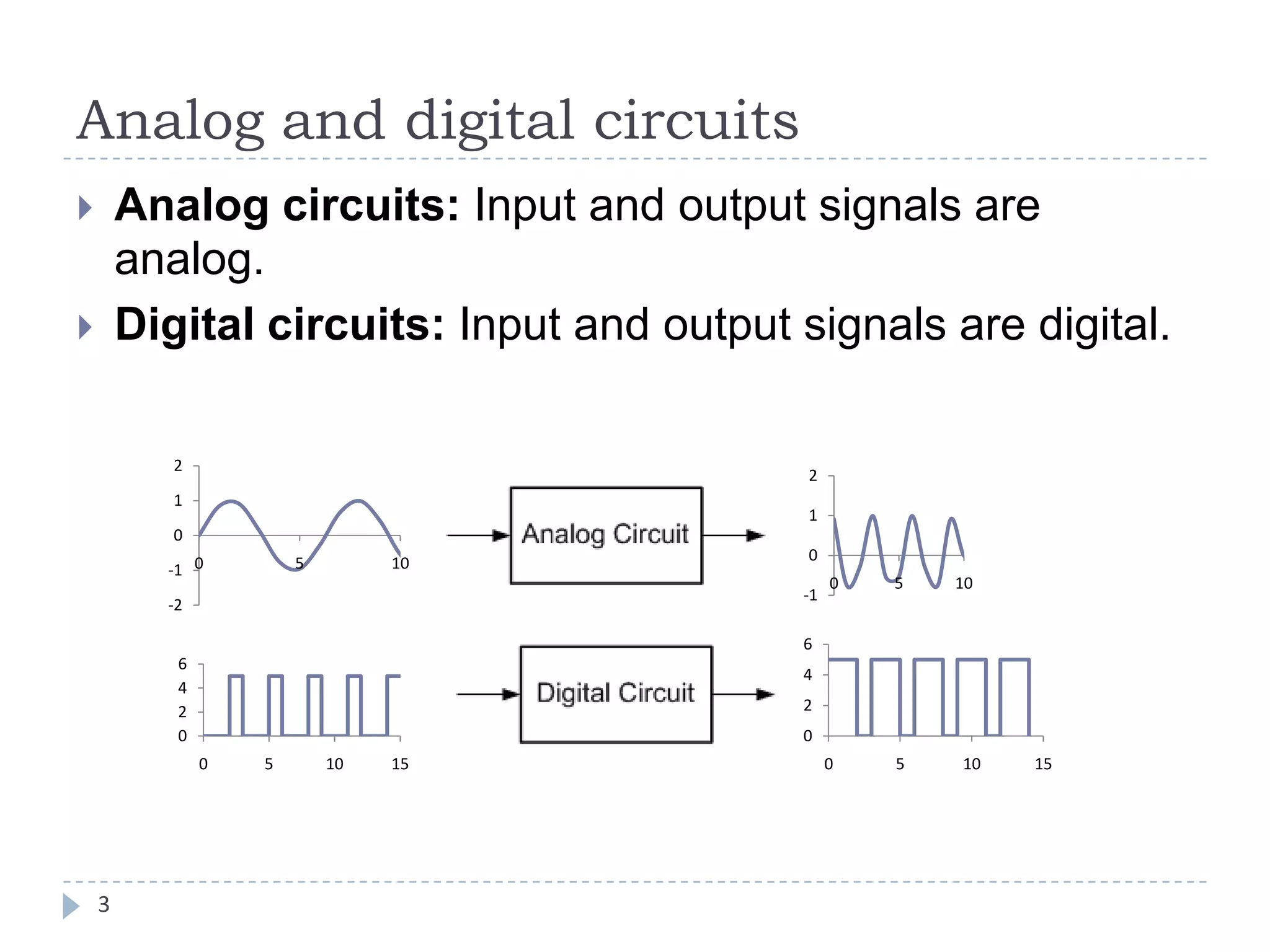 Analog and digital circuits
3
 Analog circuits: Input and output signals are
analog.
 Digital circuits: Input and output signals are digital.
-2
-1
0
1
2
0 5 10
-1
0
1
2
0 5 10
0
2
4
6
0 5 10 15
0
2
4
6
0 5 10 15
 