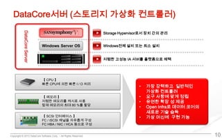 Copyright © 2013 DataCore Software Corp. – All Rights Reserved.
DataCore서버 (스토리지 가상화 컨트롤러)
10
저렴한 고성능 IA 서버를 플랫폼으로 채택
Windows전체 설치 또는 최소 설치
Storage Hypervisor로서 장치 간의 관리
DataCoreServer
【 CPU 】
빠른 CPU에 의한 빠른 I / O 처리
【 메모리 】
저렴한 메모리를 캐시로 사용
탑재 메모리의 최대 80 %를 할당
【 SCSI 인터페이스 】
FC / iSCSI 채널을 자유롭게 구성
FC HBA / NIC / HCA 등으로 구성
• 가장 강력하고 일반적인
가상화 컨트롤러
• 요구 사항에 맞게 정립
• 유연한 확장 성 제공
• Open Infra로 데이터 코어의
새로운 기술 습득
• 가상 머신에 구현 가능
 