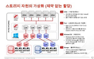 Copyright © 2013 DataCore Software Corp. – All Rights Reserved.
스토리지 자원의 가상화 (제약 없는 할당)
12
RAID RAID
Pool
Windows
vDisk
DataCoreServer
Storage （ 물리적 리소스 ）
• 각각의 스토리지에서 개별적으로
RAID 구성을 실시
• 볼륨을 분산, DataCore 서버에 제공
Windows OS （ 자원 인식 ）
• Windows OS가 인식하고 있는
스토리지의 물리적 자원을 이용
• 인식에만 Windows를 이용하여
I / O는 Windows를 거치지 않고
블록에서 실행
Pool （ 스토리지 리소스의 가상화 ）
• Raw 디스크 상태에서 가상 디스크
풀을 구성
• 메이커나 기종의 차이를 흡수하고
단순한 스토리지 리소스로 사용
vDisk （ 가상 인스턴스 ）
• 하드웨어의 제약을 받지 않는 Vdisk로
호스트 OS에 제공
• 물리 계층의 영향을 받지 않는 운영
 