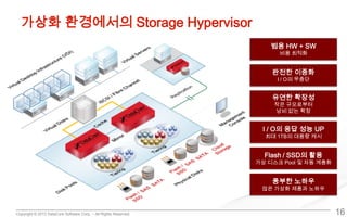 Copyright © 2013 DataCore Software Corp. – All Rights Reserved.
가상화 환경에서의 Storage Hypervisor
16
범용 HW + SW
비용 최적화
완전한 이중화
I / O의 무중단
유연한 확장성
작은 규모로부터
낭비 없는 확장
I / O의 응답 성능 UP
최대 1TB의 대용량 캐시
Flash / SSD의 활용
가상 디스크 Pool 및 자동 계층화
풍부한 노하우
많은 가상화 제품과 노하우
 