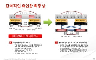 Copyright © 2013 DataCore Software Corp. – All Rights Reserved.
단계적인 유연한 확장성
19
공유화
미러링
실시간 마이그레이션
시스템 영역시스템 영역
가상 디스크 공간 가상 디스크 공간
공유화
미러링
실시간 마이그레이션
가상 디스크 공간 가상 디스크 공간
가상 머신의 공유 스토리지
• 가상 머신에 DataCore 서버를 구현 iSCSI의
공유 스토리지로 내장 HDD를 공유하고
고기능과 단계적 확장 구현
• SANsymphony-V 가상 머신
전용 라이센스 필수
• 10 VDI ~ 100VDI 정도의 규모에 최적
물리적 환경의 공유 스토리지로 마이그레이션
• 기존 라이센스를 업그레이드하고 필요한 HW
및 자원을 더하는 것으로 물리적 환경의 공유
스토리지로 마이그레이션이 가능
• 지금까지의 투자를 낭비하지 않고 쉽게 따라
대규모 가상 환경에 대응이 가능하게 구성
OOBANK 전용 라이센스
 