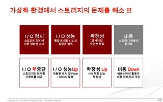 Copyright © 2013 DataCore Software Corp. – All Rights Reserved.
가상화 환경에서 스토리지의 문제를 해소 !!!
22
I / O 정지
스토리지 정지에
의한 영향은 크다
I / O 성능
통합에 의한 I / O의
집중과 병목
비용
스토리지 비용의
최적화
확장성
단계적인
유연한 확장
I / O 무중단
스토리지의 완벽한
이중화를 제공
I / O 성능Up
대용량 캐시 및 Flash
/ SSD의 활용
비용 Down
범용 HW의 활용과
비용 인프라의 개선
확장성 Up
HW 제한 없는
확장성
 