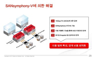Copyright © 2013 DataCore Software Corp. – All Rights Reserved.
SANsymphony-V에 의한 해결
28
16Gbps FC (iSCSI)에 의한 공유
SANsymphony-V의 HA 기능
자동 계층화 기능을 통해 HDD 자원​​과의 연계
DR 및 Snapshot 및 CDP와의 연계
이용 범위 확대, 연계 비용 최적화
 