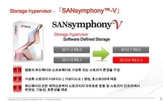 Copyright © 2013 DataCore Software Corp. – All Rights Reserved.
Storage hypervisor - 「SANsymphony™-V」
3
2011.2 R8.0
2011.8 R8.1
2012.7 R9.0
Storage hypervisor
Software Defined Storage
2013.6 R9.0.3
1 범용의 하드웨어와 소프트웨어로 가상화 되는 스토리지 환경을 구성
2 가상화 스토리지 디바이스（가상디스크）생성, 호스트OS에 제공
3
하드웨어의 모든 제약으로부터 스토리지의 자유로운 운용 및 스토리지 인프라에서
유연성, 기능성, 호환성을 제공
 