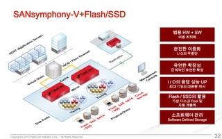 Copyright © 2013 DataCore Software Corp. – All Rights Reserved.
SANsymphony-V+Flash/SSD
32
범용 HW + SW
비용 최적화
완전한 이중화
I / O의 무중단
유연한 확장성
단계적인 유연한 확장
I / O의 응답 성능 UP
최대 1TB의 대용량 캐시
Flash / SSD의 활용
가상 디스크 Pool 및
자동 계층화
소프트웨어 관리
Software Defined Storage
 