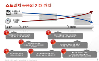 Copyright © 2013 DataCore Software Corp. – All Rights Reserved.
스토리지 운용의 기대 가치
6
도입기 운영기 개선기
데이터의
가치
하드웨어의
가치
불확실한 예측에서 하드웨어 선정,
과잉 투자 및 스펙 부족의 위험
빠른 사이클로 요구되고 사양의 변화,
하드웨어 기능 및 운용상의 제약
제품의 EOL 및 EOS 운용 상황과
무관한 수명주기에 따른 제약
하드웨어에 의존하는
가용성 오류나 유지 관리에 의한
I / O 정지
시스템마다 요구 사항
여러 스토리지 분산화
하드웨어에 의존 한 확장 성
하드웨어 성능이나 용량의 제약
불가피한 하드웨어 교체로
데이터 마이그레이션을 위한
중지 및 데이터 마이그레이션의 위험
 