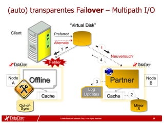 (auto) transparentes Failover – Multipath I/O
                                     “Virtual Disk”
 Client                Preferred

                       Alternate
                            1                                               1

                                                                                  Neuversuch
                                                                            4
                   Fehler


Node                                                                                                    Node
 A           Offline                                                  3           Partner                B
                                                          Log
                 Cache                                  Updates                  Cache    2

       Out-of-
       Mirror                                                                                  Mirror
        Sync
         P                                                                                       S

                          © 2009 DataCore Software Corp. — All rights reserved                            28
 