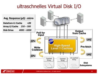 ultraschnelles Virtual Disk I/O

Avg. Response (µS) - micro
DataCore L1 Cache    <20
Array L2 Cache 250 – 300
Disk Drive    4000 – 6000                                                                        Output
                                 Poll for                                                     from Cache
                                  Input
                                                                                                             CPU
                           CPU

                                                                  High-Speed                            Pre-fetch
                             Write                              Level 1 Caching
                            Coalesce
                                                                                                             CPU
                           CPU
                                                      Cached                                Un-cached
                                                                                   Cached     Array
                                                       Array                        Array
                                                                                                           Disk
                                                                                                        Subsystems

                                 © 2009 DataCore Software Corp. — All rights reserved                               33
 