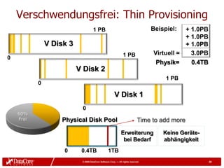 Verschwendungsfrei: Thin Provisioning
                                    1 PB                                          Beispiel:  + 1.0PB
                  Free                                                                       + 1.0PB
               V Disk 3                                                                      + 1.0PB
                                                                1 PB              Virtuell =   3.0PB
0
                               Free                                                Physik=     0.4TB
                          V Disk 2
                                                                                       1 PB
           0
                                                                         Free
                                                        V Disk 1
                           0
    60%
    Frei           Physical Disk Pool                                        Time to add more

                                                              Erweiterung             Keine Geräte-
                                                               bei Bedarf             abhängigkeit
                    0      0.4TB                  1TB
                           © 2009 DataCore Software Corp. — All rights reserved                        38
 