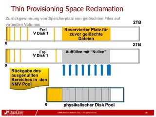 Thin Provisioning Space Reclamation
Zurückgewinnung von Speicherplatz von gelöschten Files auf
virtuellen Volumes
                                                                                 2TB
                  Frei             Reservierter Platz für
               V Disk 1              zuvor gelöschte
                                         Dateien
0                                                                                2TB
                 Frei               Auffüllen mit “Nullen”
              V Disk 1

0
    Rückgabe des
    ausgenullten
    Bereiches in den
    NMV Pool



                     0            physikalischer Disk Pool
                          © 2009 DataCore Software Corp. — All rights reserved         39
 