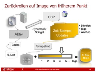 Zurückrollen auf Image von früherem Punkt

                                                  CDP

                                                                                         • Stunden
                     Synchroner                                                          • Tage
                      Spiegel                                Zeit-Stempel                • Wochen
      Aktiv                                                    Updates

    Cache
                        Snapshot

 6. Dez                                                                                    9. Nov
            5. Nov
                      +                                                             =      18:31
            12:00                  1            2            3            4   5 … Tage

                       © 2009 DataCore Software Corp. — All rights reserved                         49
 