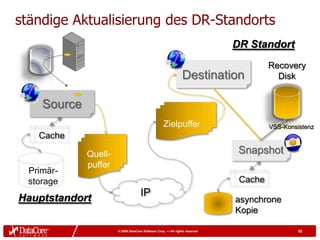 ständige Aktualisierung des DR-Standorts
                                                                              DR Standort
                                                                                       Recovery
                                                                Destination              Disk


     Source
                                                    Zielpuffer                         VSS-Konsistenz
    Cache

              Quell-                                                           Snapshot
              puffer
  Primär-
  storage                                                                      Cache
                                     IP
Hauptstandort                                                                 asynchrone
                                                                              Kopie

                       © 2009 DataCore Software Corp. — All rights reserved                     52
 