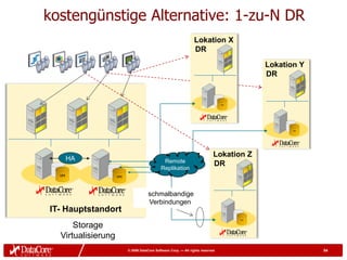 kostengünstige Alternative: 1-zu-N DR
                                                               Lokation X
                                                               DR

                                                                                                   Lokation Y
                                                                                                   DR


                                                                               VM
                                                                                    VM




                                                                                                         VM
                                                                                                              VM




                                                                           Lokation Z
        HA                                  Remote
                                                                           DR
 VM
                                           Replikation
                 VM
   VM              VM



                                    schmalbandige
                                    Verbindungen
IT- Hauptstandort
                                                                                         VM
                                                                                              VM


       Storage
   Virtualisierung
                        © 2009 DataCore Software Corp. — All rights reserved                                       54
 