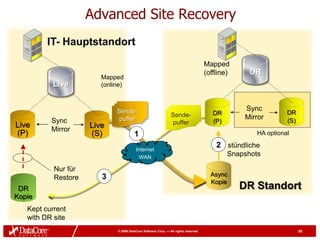 Advanced Site Recovery
         IT- Hauptstandort
                                                                                    Mapped
                                                                                    (offline)      DR
                        Mapped
          Live          (online)



                             Sende-                                                              Sync
                                                               Sende-                  DR                      DR
                              puffer                                                             Mirror
          Sync                                                  puffer                 (P)                     (S)
Live                 Live
          Mirror
(P)                  (S)               1                                                             HA optional

                                        Internet
                                                                                        2 stündliche
                                         WAN
                                                                                             Snapshots

           Nur für
                        3                                                             Async
           Restore
                                                                                      Kopie
 DR                                                                                             DR Standort
Kopie
   Kept current
   with DR site
                             © 2009 DataCore Software Corp. — All rights reserved                                    55
 