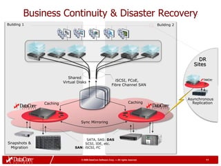 Business Continuity & Disaster Recovery
Building 1                                                                               Building 2




                                                                                                           DR
                                                                                                         Sites

                           Shared
                        Virtual Disks                           iSCSI, FCoE,
                                                              Fibre Channel SAN


                                                                                                      Asynchronous
              Caching                                                         Caching                   Replication




                                  Sync Mirroring



                                    SATA, SAS: DAS
Snapshots &                        SCSI, IDE, etc.
 Migration                    SAN: iSCSI, FC


                                  © 2009 DataCore Software Corp. — All rights reserved                         11
 