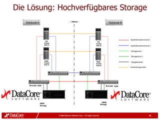 Die Lösung: Hochverfügbares Storage
                                          - > 500mtr -
                                                   .
   Gebäude A                                                                                   Gebäude B




                                                                                                           Applikationsserverzone I
                     AIX                                                       AIX
                    Cluster                                                   Cluster
                    Note A                                                    Note B                       Applikationsserverzone II


                                                                                                           Storagezone I

                                                                                                           Storagezone II

                    W 2k3                                                     W 2k3
                    Cluster                                                                                Spiegelstrecke
                                                                              Cluster
                    Note A
                                                                              Note B
                                                                                                           Anwendungscluster
                                                                                                                -




     Brocade 3250                                                                          Brocade 3250




                                                                                       SMS2
               SMS1
                                                                                     Storage
                                                                                        -
               Storage
                     -




                              © 2009 DataCore Software Corp. — All rights reserved                                                68
 