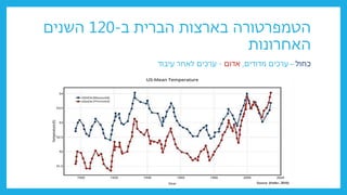 ‫הברית‬ ‫בארצות‬ ‫הטמפרטורה‬
‫ב‬
-
120
‫השנים‬
‫האחרונות‬
‫כחול‬
–
‫מדודים‬ ‫ערכים‬
,
‫אדום‬
-
‫עיבוד‬ ‫לאחר‬ ‫ערכים‬
 