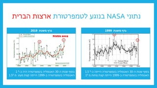 ‫נתוני‬
NASA
‫לטמפרטורת‬ ‫בנוגע‬
‫הברית‬ ‫ארצות‬
‫ה‬ ‫שנות‬ ‫בסוף‬
-
30
‫כ‬ ‫היה‬ ‫בטמפרטורה‬ ‫האנומליה‬
-
0
1
‫ב‬ ‫בטמפרטורה‬ ‫האנומליה‬
-
1999
‫מ‬ ‫מעט‬ ‫קצת‬ ‫הייתה‬
1.50
‫ה‬ ‫שנות‬ ‫בסוף‬
-
30
‫כ‬ ‫הייתה‬ ‫בטמפרטורה‬ ‫האנומליה‬
-
0
1.5
‫ב‬ ‫בטמפרטורה‬ ‫האנומליה‬
-
1999
‫מ‬ ‫פחות‬ ‫קצת‬ ‫הייתה‬
10
‫משנת‬ ‫גרף‬
1999
‫משנת‬ ‫גרף‬
2019
 