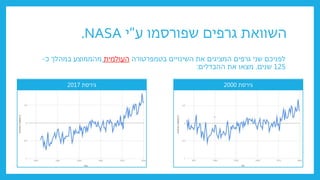 ‫ע‬ ‫שפורסמו‬ ‫גרפים‬ ‫השוואת‬
"
‫י‬
NASA
.
‫בטמפרטורה‬ ‫השינויים‬ ‫את‬ ‫המציגים‬ ‫גרפים‬ ‫שני‬ ‫לפניכם‬
‫העולמית‬
‫במהלך‬ ‫מהממוצע‬
‫כ‬
-
125
‫שנים‬
.
‫ההבדלים‬ ‫את‬ ‫מצאו‬
:
‫גירסת‬
2000
‫גירסת‬
2017
 