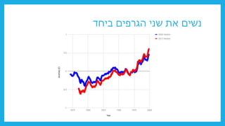 ‫ביחד‬ ‫הגרפים‬ ‫שני‬ ‫את‬ ‫נשים‬
 