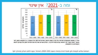 ‫ב‬ ‫ומה‬
-
2021
?
‫שינוי‬ ‫אין‬
‫הגשם‬ ‫בכמות‬ ‫סטנדרטיות‬ ‫תקן‬ ‫תקופות‬ ‫שלוש‬ ‫השוואת‬
2020-1931
‫בישראל‬
.
‫ויצחק‬ ‫חלפון‬ ‫נועם‬
(
‫איציק‬
)
‫יוסף‬
 