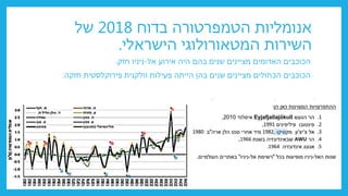 ‫בדוח‬ ‫הטמפרטורה‬ ‫אנומליות‬
2018
‫של‬
‫הישראלי‬ ‫המטאורולוגי‬ ‫השירות‬
.
‫אל‬ ‫אירוע‬ ‫היה‬ ‫בהם‬ ‫שנים‬ ‫מציינים‬ ‫האדומים‬ ‫הכוכבים‬
-
‫חזק‬ ‫ניניו‬
.
‫וולקנית‬ ‫פעילות‬ ‫הייתה‬ ‫בהן‬ ‫שנים‬ ‫מציינים‬ ‫הכחולים‬ ‫הכוכבים‬
‫פירוקלסטית‬
‫חזקה‬
.
*
*
*
*
*
*
*
*
*
*
 