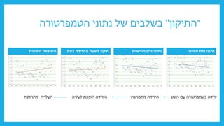 "
‫התיקון‬
"
‫הטמפרטורה‬ ‫נתוני‬ ‫של‬ ‫בשלבים‬
‫יומיים‬ ‫גלם‬ ‫נתוני‬
‫חודשיים‬ ‫גלם‬ ‫נתוני‬
‫ביום‬ ‫המדידה‬ ‫לשעת‬ ‫תיקון‬
‫הסופית‬ ‫התוצאה‬
‫מתחזקת‬ ‫העלייה‬ ‫לעליה‬ ‫הופכת‬ ‫הירידה‬ ‫מתמתנת‬ ‫הירידה‬ ‫הזמן‬ ‫עם‬ ‫בטמפרטורה‬ ‫ירידה‬
 