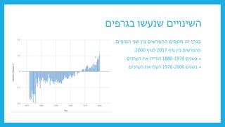 ‫בגרפים‬ ‫שנעשו‬ ‫השינויים‬
‫הגרפים‬ ‫שני‬ ‫בין‬ ‫ההפרשים‬ ‫מוצגים‬ ‫זה‬ ‫בגרף‬
.
‫גרף‬ ‫בין‬ ‫ההפרשים‬
2017
‫לגרף‬
2000
:
•
‫בשנים‬
1880-1970
‫הערכים‬ ‫את‬ ‫הורידו‬
•
‫בשנים‬
1970-2000
‫הערכים‬ ‫את‬ ‫העלו‬
 