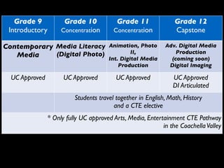 Grade 9	

Introductory
Grade 10	

Concentration
Grade 11	

Concentration
Grade 12	

Capstone
Contemporary 	

Media
Media Literacy	

(Digital Photo)
Animation, Photo
II, 	

Int. Digital Media
Production
Adv. Digital Media
Production  
(coming soon) 
Digital Imaging
UC Approved UC Approved UC Approved UC Approved	

DI Articulated
Students travel together in English, Math, History	

and a CTE elective
* Only fully UC approved Arts, Media, Entertainment CTE Pathway 	

in the CoachellaValley
 
