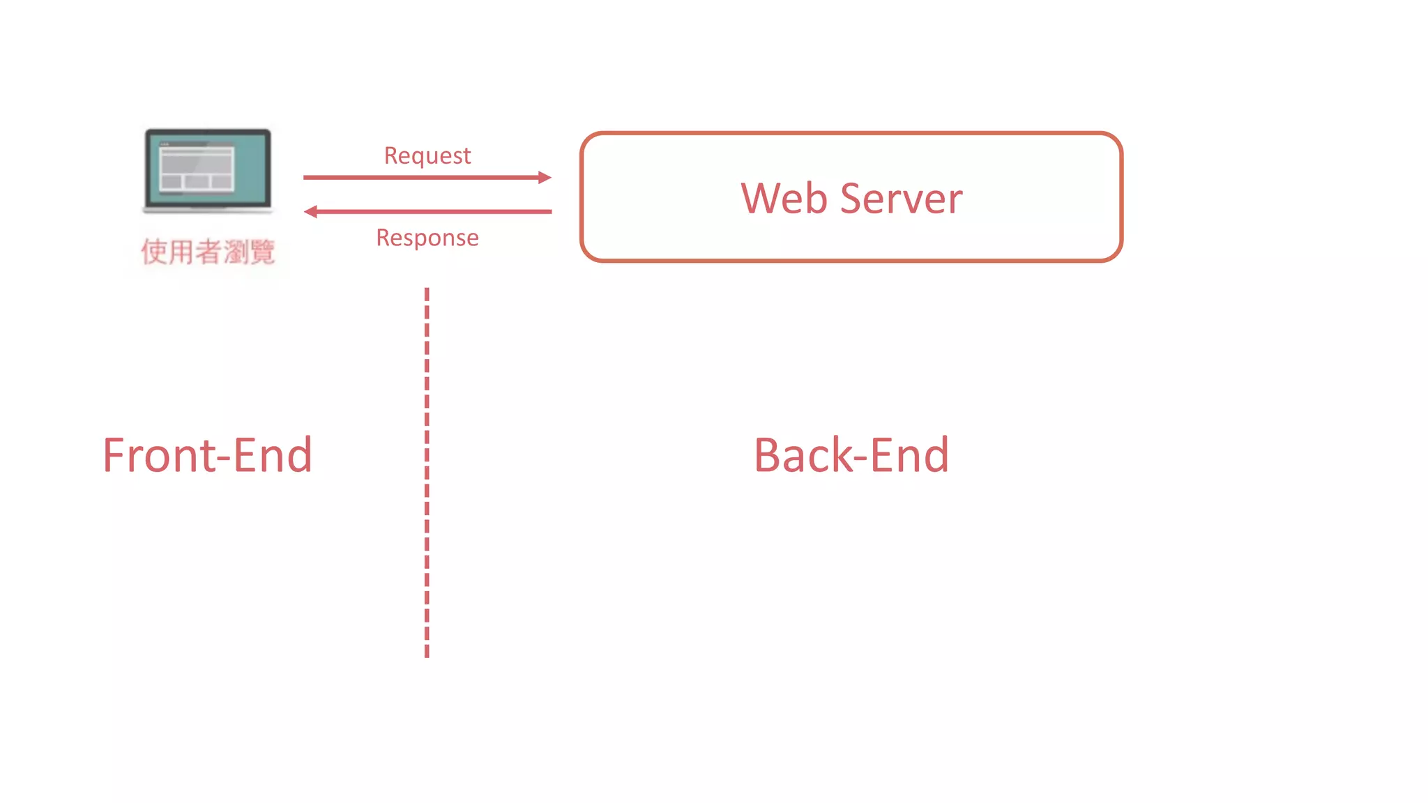 Web	Server Request Response Front-End Back-End 
