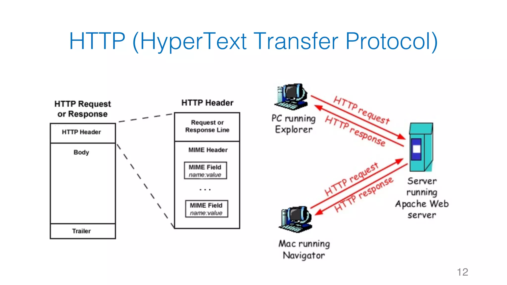 HTTP (HyperText Transfer Protocol) 12 