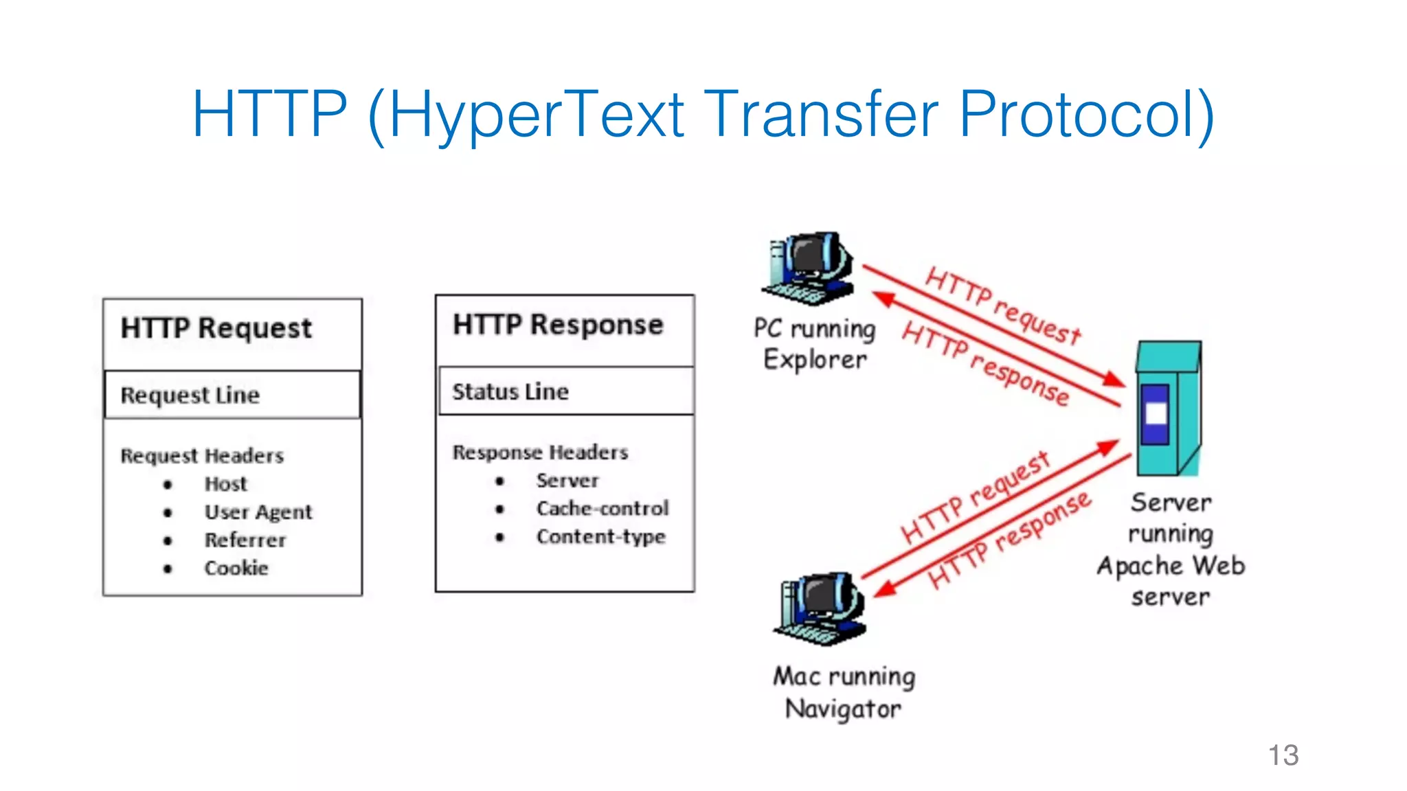 HTTP (HyperText Transfer Protocol) 13 