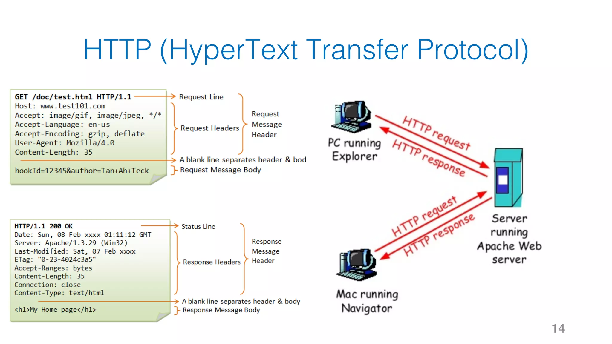 HTTP (HyperText Transfer Protocol) 14 