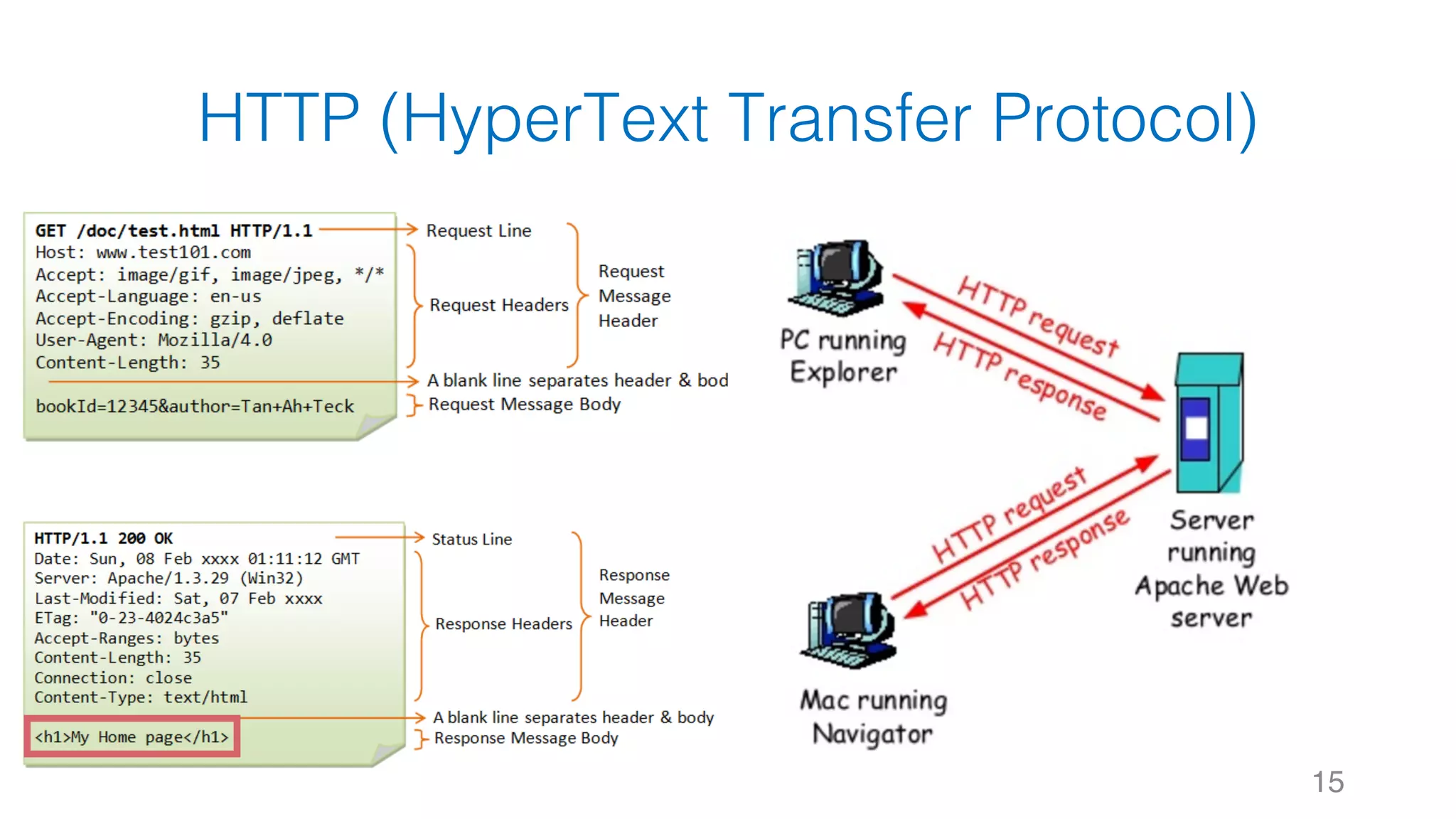 HTTP (HyperText Transfer Protocol) 15 
