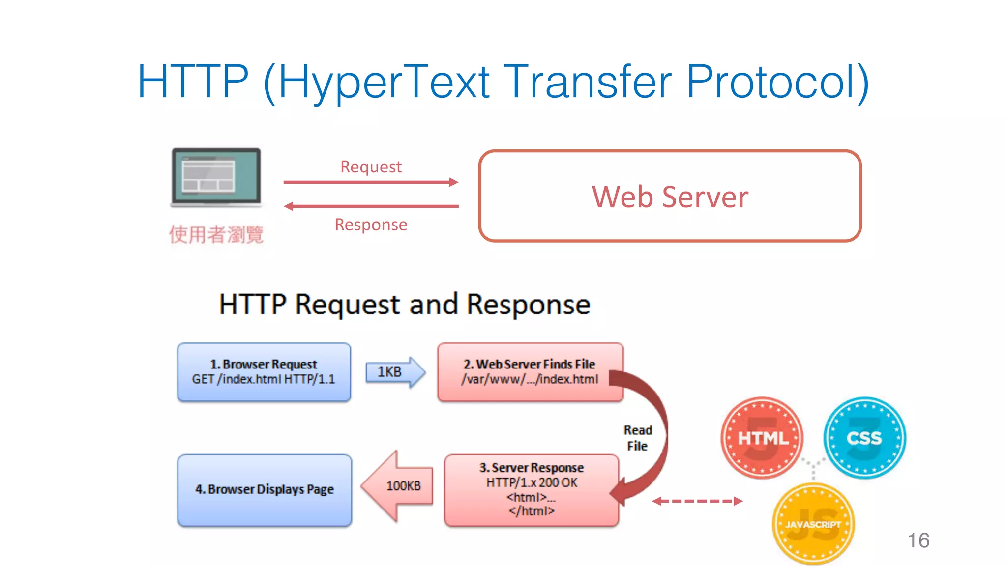 HTTP (HyperText Transfer Protocol) 16 Web	Server Request Response 