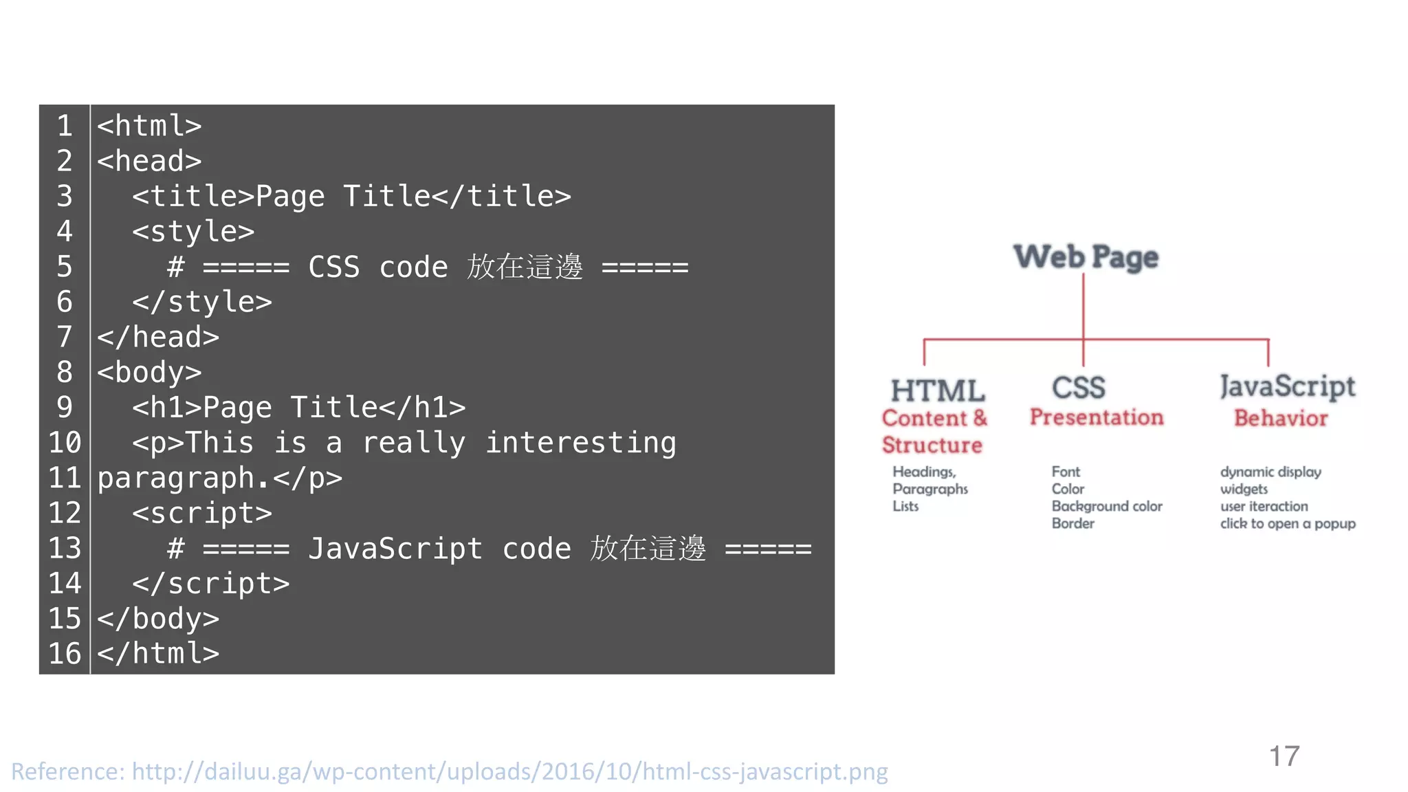 17Reference:	http://dailuu.ga/wp-content/uploads/2016/10/html-css-javascript.png 1 2 3 4 5 6 7 8 9 10 11 12 13 14 15 16 <html> <head> <title>Page Title</title> <style> # ===== CSS code 放在這邊 ===== </style> </head> <body> <h1>Page Title</h1> <p>This is a really interesting paragraph.</p> <script> # ===== JavaScript code 放在這邊 ===== </script> </body> </html> 