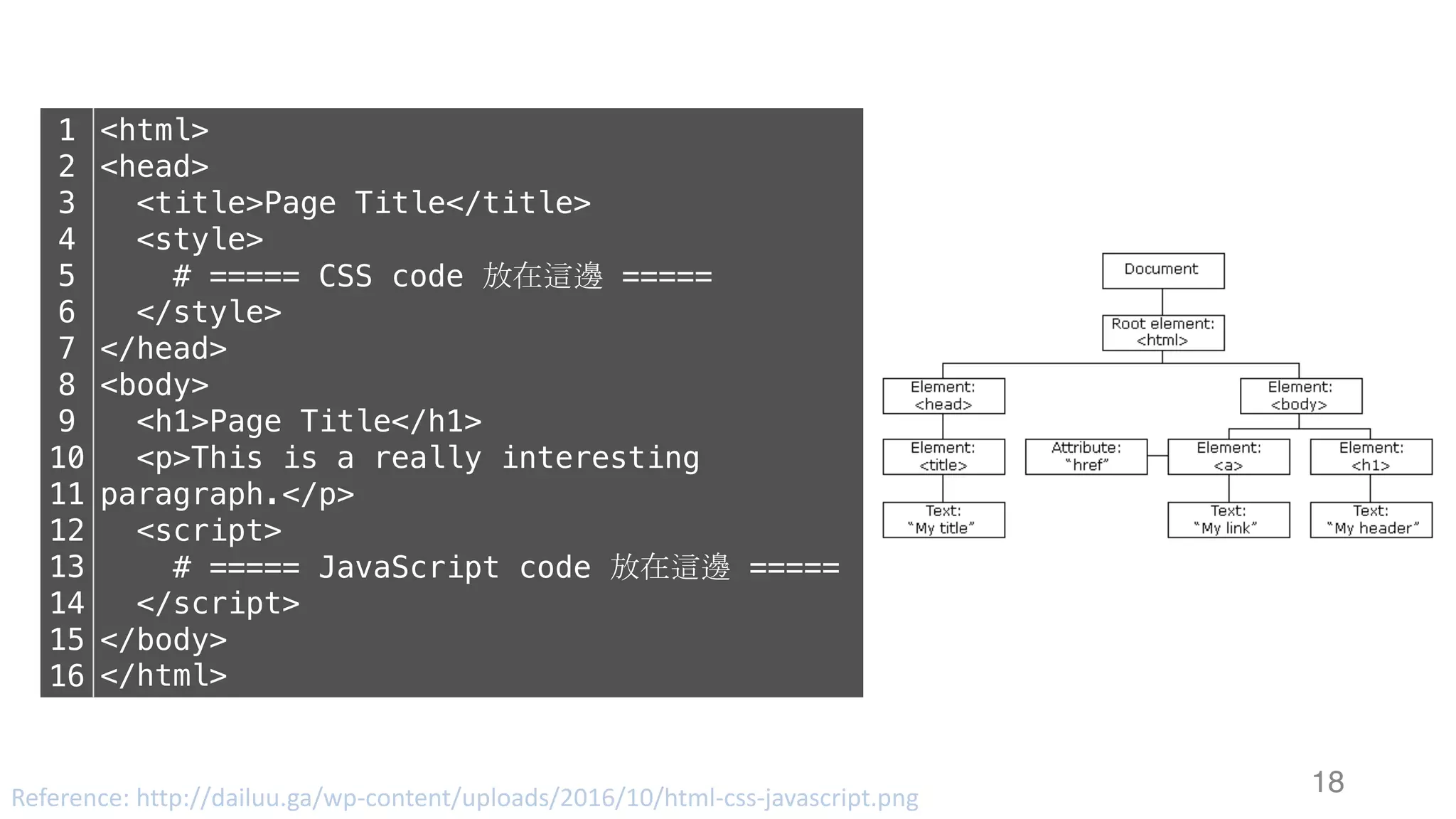 18Reference:	http://dailuu.ga/wp-content/uploads/2016/10/html-css-javascript.png 1 2 3 4 5 6 7 8 9 10 11 12 13 14 15 16 <html> <head> <title>Page Title</title> <style> # ===== CSS code 放在這邊 ===== </style> </head> <body> <h1>Page Title</h1> <p>This is a really interesting paragraph.</p> <script> # ===== JavaScript code 放在這邊 ===== </script> </body> </html> 