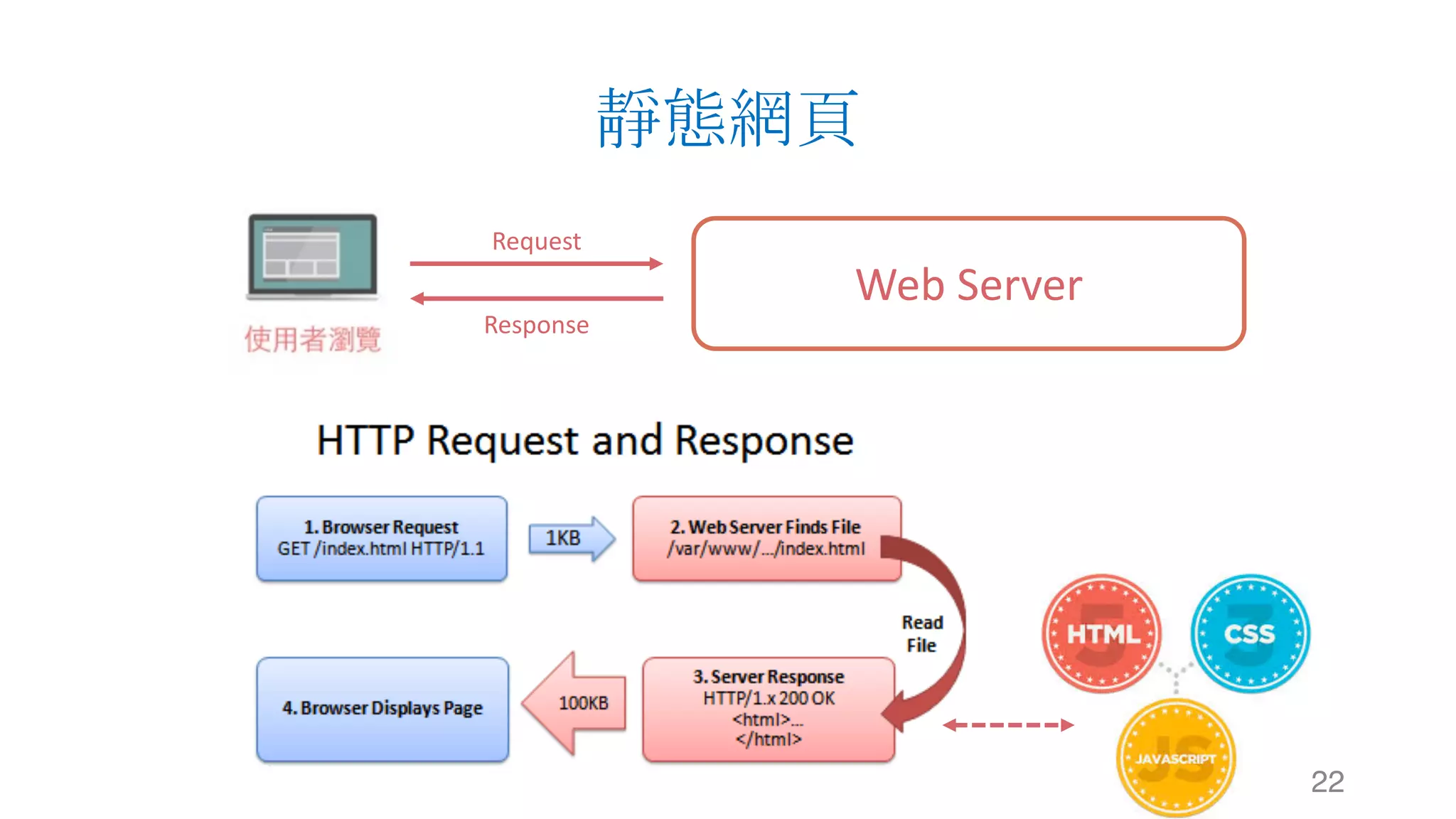 靜態網頁 22 Web	Server Request Response 