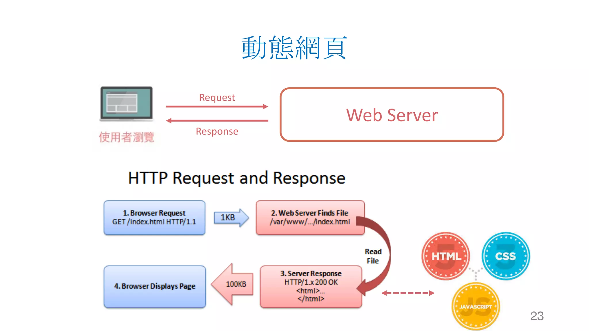 動態網頁 23 Web	Server Request Response 