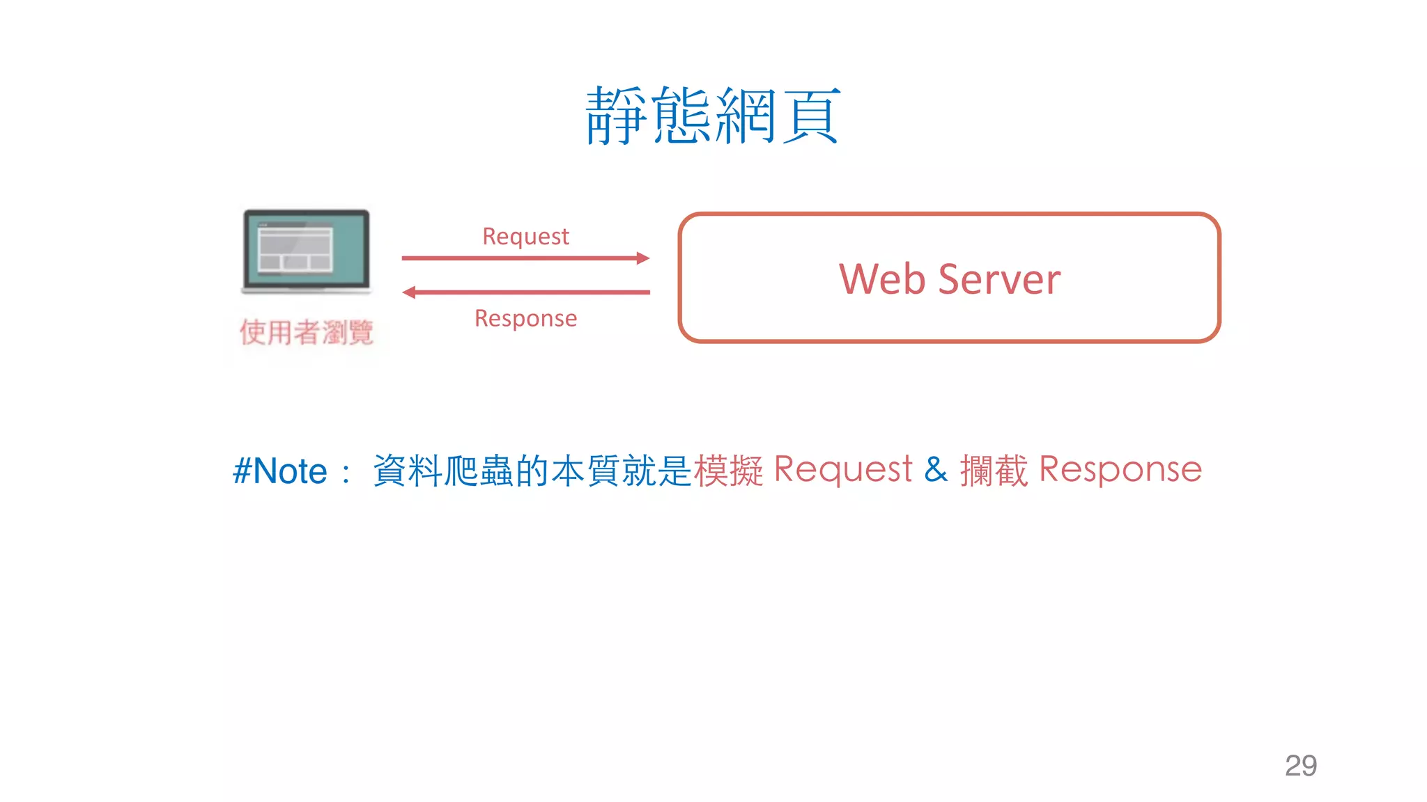 靜態網頁 29 Web	Server Request Response #Note： 資料爬蟲的本質就是模擬 Request & 攔截 Response 