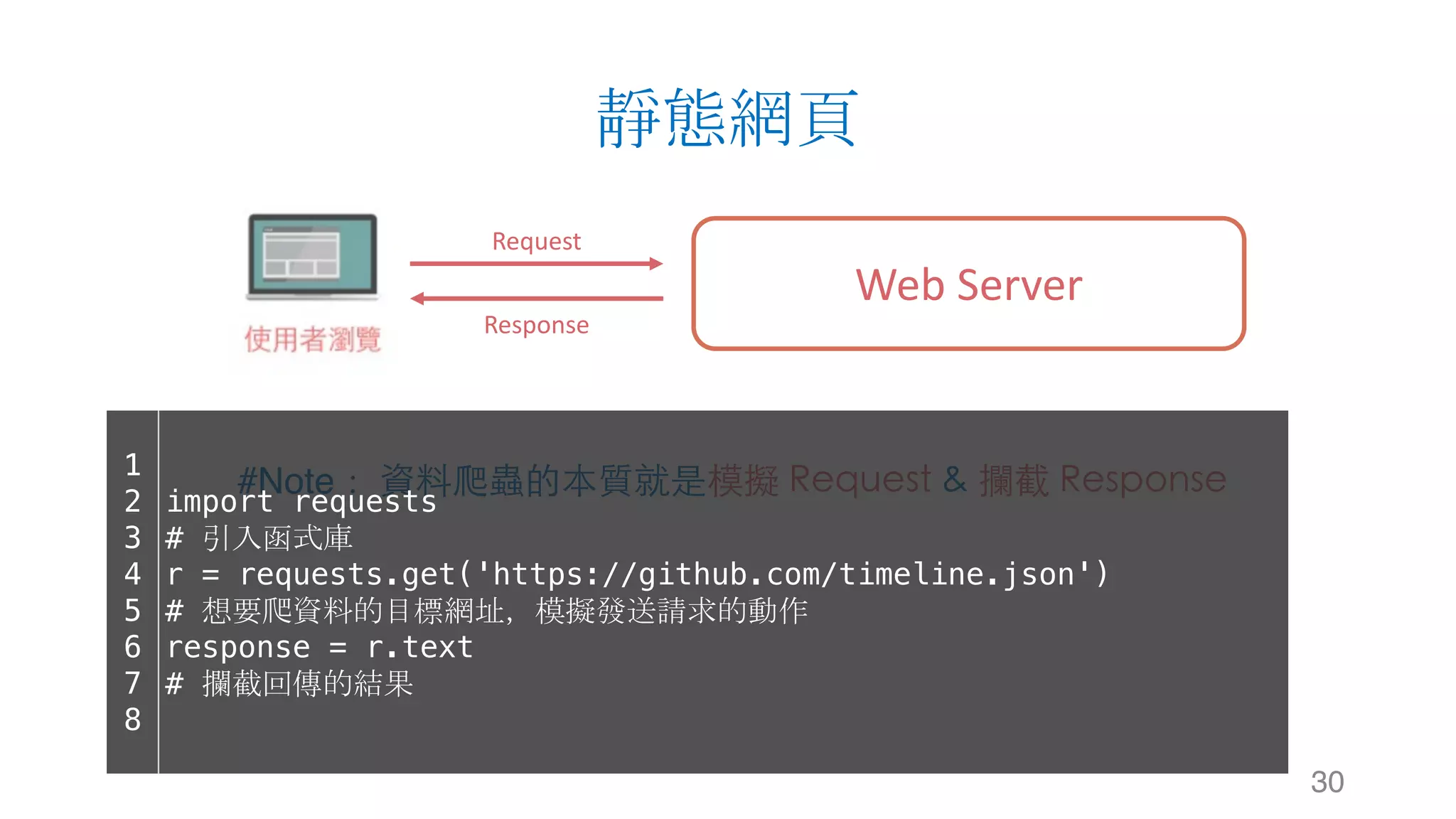 靜態網頁 30 Web	Server Request Response #Note： 資料爬蟲的本質就是模擬 Request & 攔截 Response1 2 3 4 5 6 7 8 import requests # 引入函式庫 r = requests.get('https://github.com/timeline.json') # 想要爬資料的目標網址，模擬發送請求的動作 response = r.text # 攔截回傳的結果 