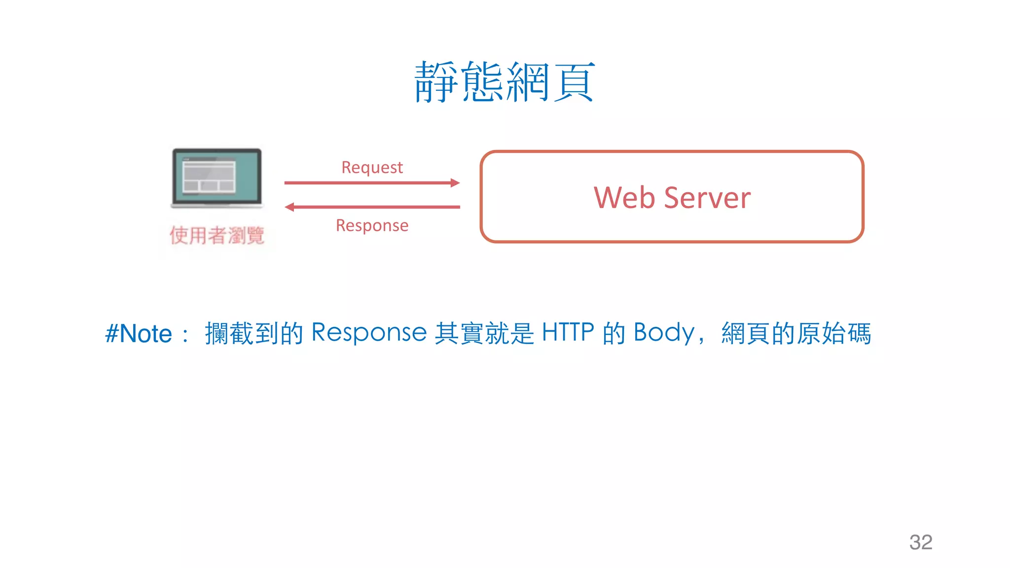 靜態網頁 32 Web	Server Request Response #Note： 攔截到的 Response 其實就是 HTTP 的 Body，網⾴的原始碼 