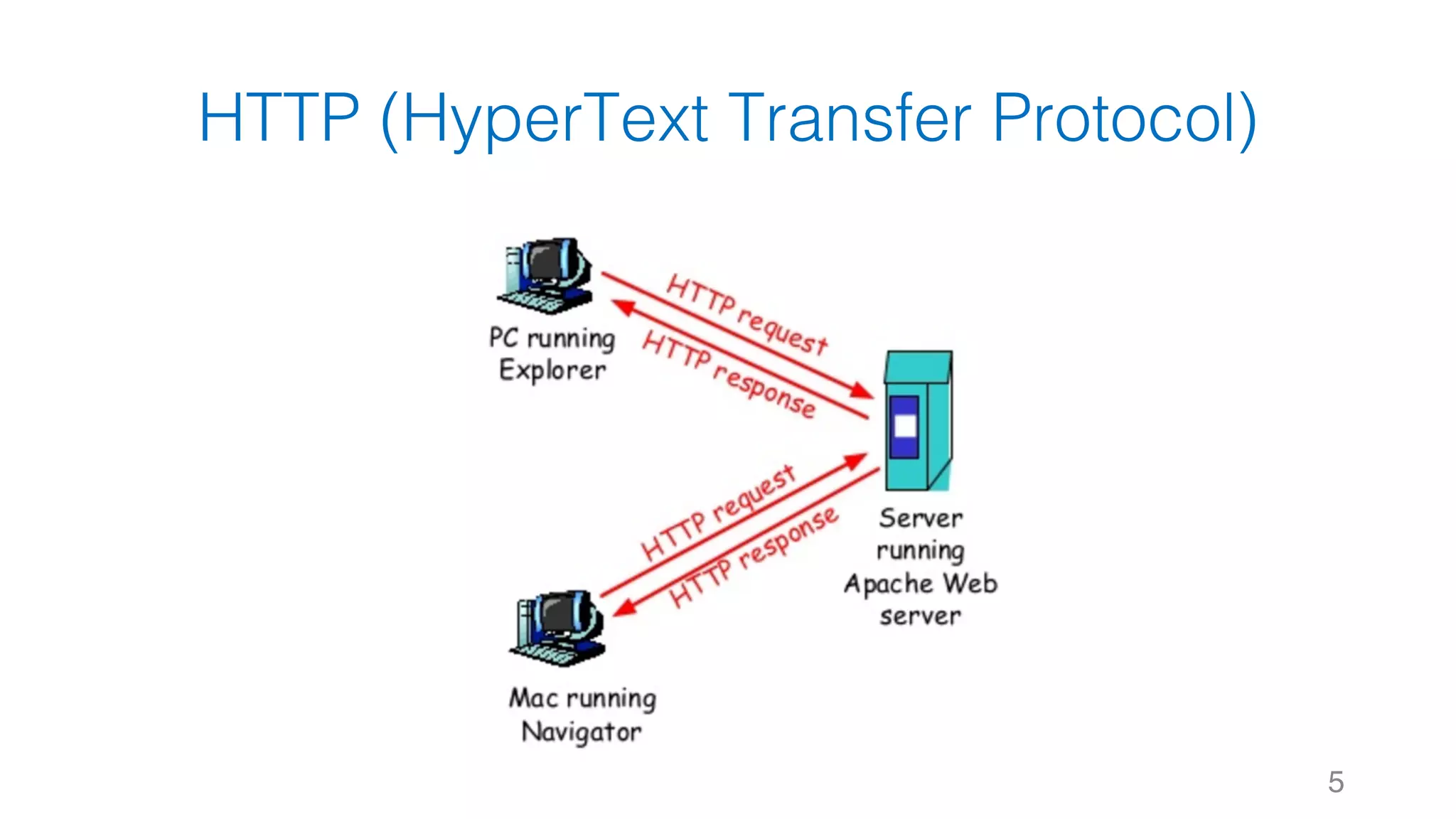 HTTP (HyperText Transfer Protocol) 5 