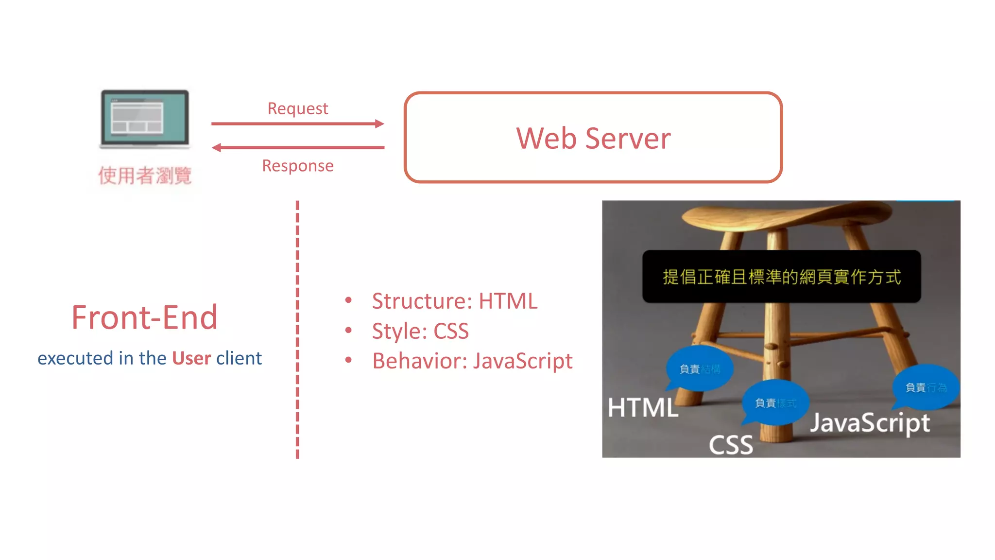 Web	Server Request Response Front-End • Structure:	HTML • Style:	CSS • Behavior:	JavaScriptexecuted	in	the	User client 