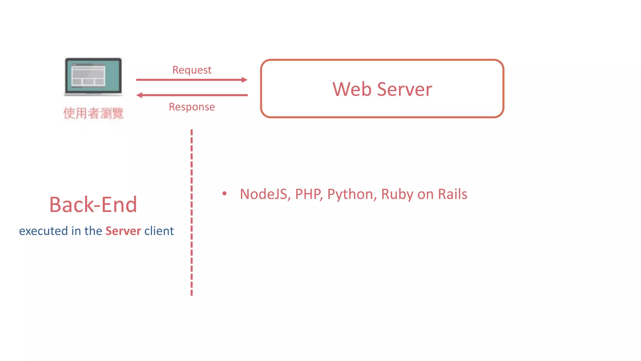 Web	Server Request Response Back-End • NodeJS,	PHP,	Python,	Ruby	on	Rails executed	in	the	Server client 