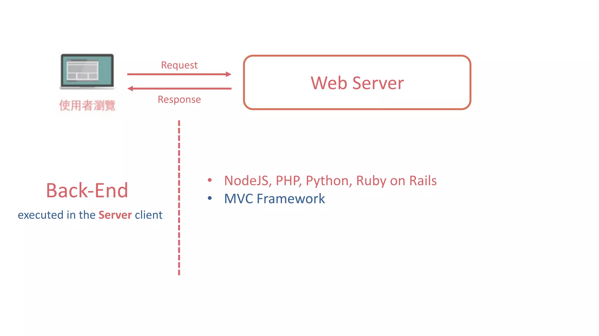 Web	Server Request Response Back-End • NodeJS,	PHP,	Python,	Ruby	on	Rails • MVC	Framework executed	in	the	Server client 