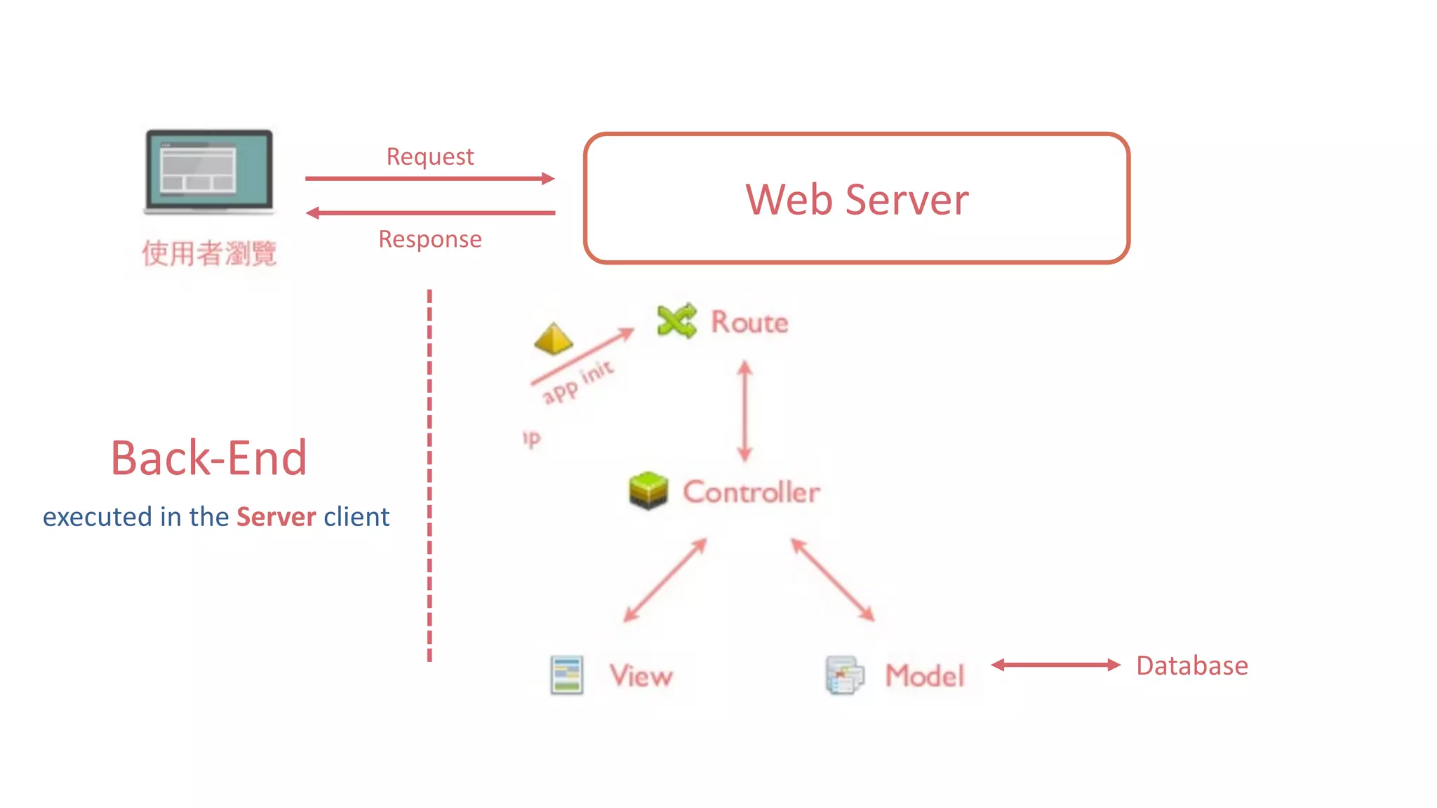 Web	Server Request Response Back-End executed	in	the	Server client Database 