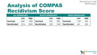 @DataCrunch_Lab
@RTPAnalysts
Analysis of COMPAS
Recidivism Score
ALL DEFENDANTS BLACK DEFENDANTS WHITE DEFENDANTS
Low High Low High Low High
Survived 2681 1282 Survived 990 805 Survived 1139 349
Recidivated 1216 2035 Recidivated 532 1369 Recidivated 461 505
 