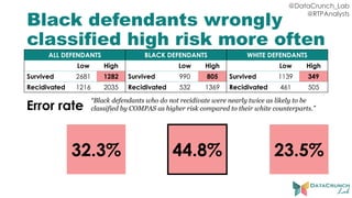 @DataCrunch_Lab
@RTPAnalysts
Black defendants wrongly
classified high risk more often
ALL DEFENDANTS BLACK DEFENDANTS WHITE DEFENDANTS
Low High Low High Low High
Survived 2681 1282 Survived 990 805 Survived 1139 349
Recidivated 1216 2035 Recidivated 532 1369 Recidivated 461 505
32.3% 44.8% 23.5%
Error rate
“Black defendants who do not recidivate were nearly twice as likely to be
classified by COMPAS as higher risk compared to their white counterparts.”
 