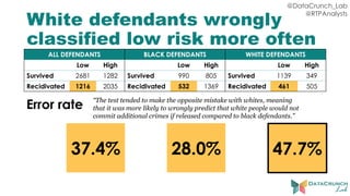 @DataCrunch_Lab
@RTPAnalysts
White defendants wrongly
classified low risk more often
ALL DEFENDANTS BLACK DEFENDANTS WHITE DEFENDANTS
Low High Low High Low High
Survived 2681 1282 Survived 990 805 Survived 1139 349
Recidivated 1216 2035 Recidivated 532 1369 Recidivated 461 505
37.4% 28.0% 47.7%
Error rate “The test tended to make the opposite mistake with whites, meaning
that it was more likely to wrongly predict that white people would not
commit additional crimes if released compared to black defendants.”
 